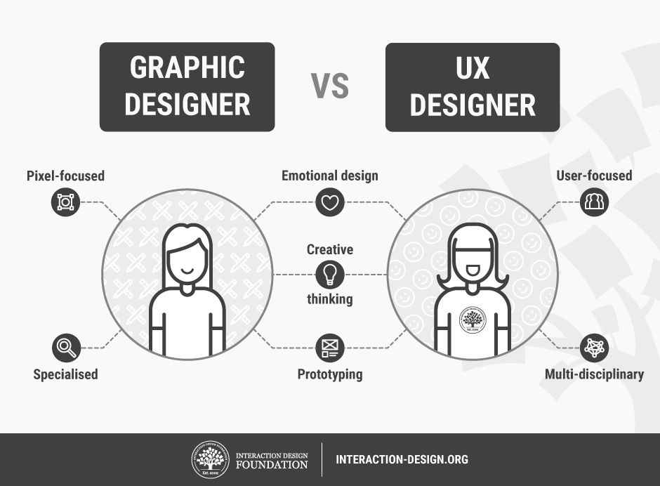 Graphic Designer vs. UX Designer