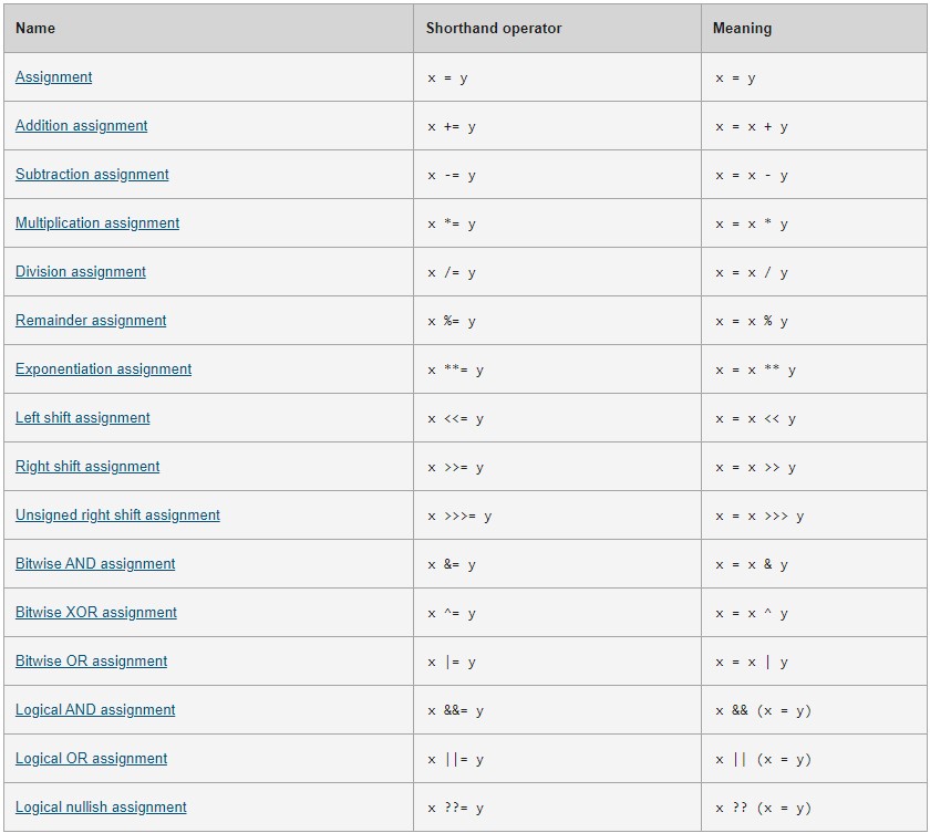 Shorthand Compound Assignment Operators